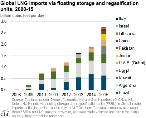 Global LNG imports via Floating Storage and Regasification Units