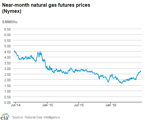 Natural gas futures prices