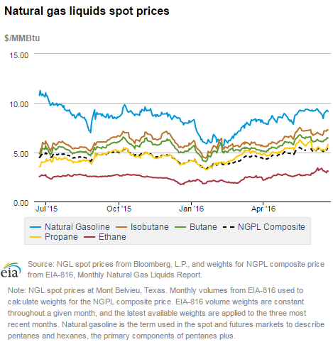 Natural gas liquids spot prices