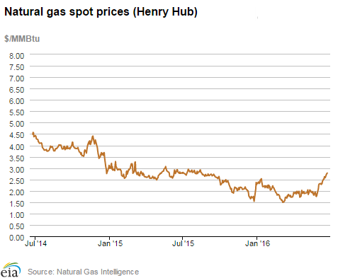 Natural gas spot prices