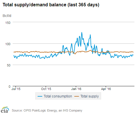 Natural gas supply