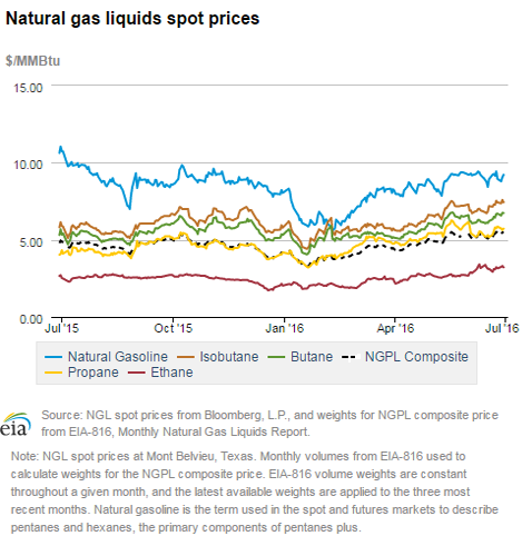 Natural gas liquids spot prices