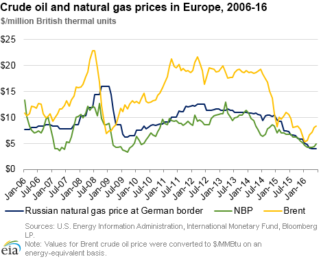 Crude oil and natural gas prices in Europe, 2006-16