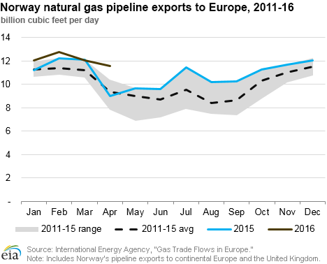 Norway natural gas pipeline exports to Europe, 2011-16