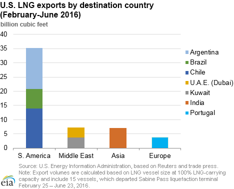 U.S. LNG exports by country of destination (February - June 2016