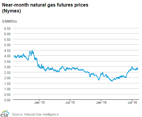 Natural gas futures prices