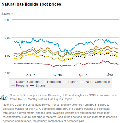 Natural gas liquids spot prices