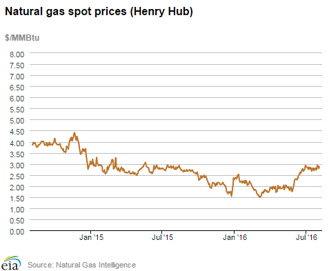 Natural gas spot prices