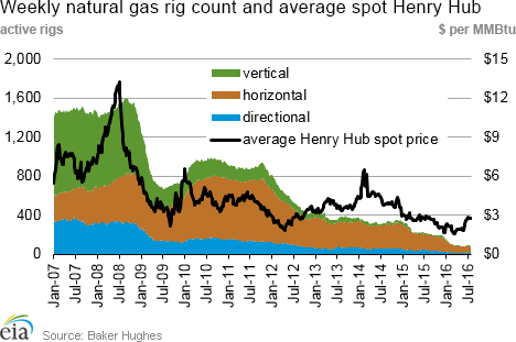 Weekly natural gas rig count and average Henry Hub