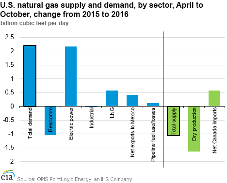 U.S. natural gas supply and demand, by sector, April to October, change from 2015 to 2016