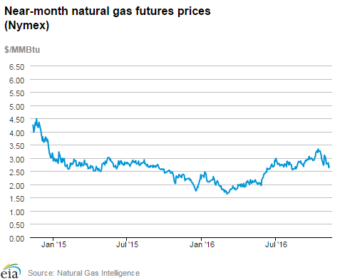 Real Time Natural Gas Prices Chart