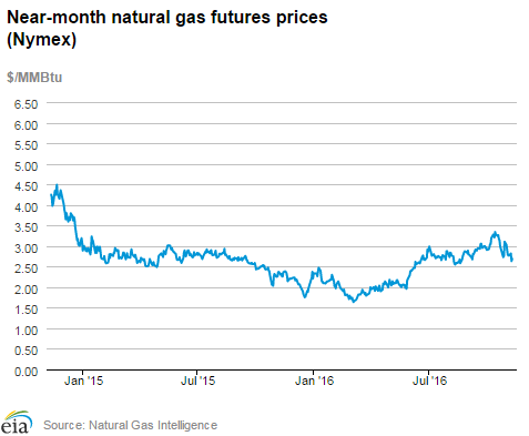 Natural gas futures prices