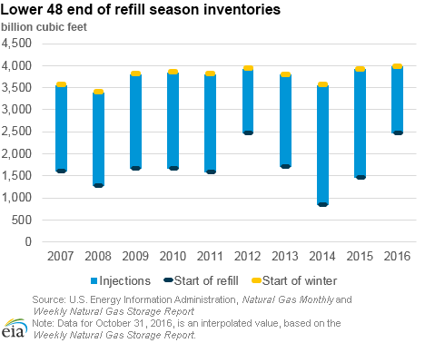Lower 48 end of refill season inventories