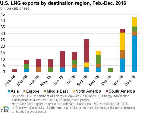 U.S. LNG exports by destination region, February-December 2016