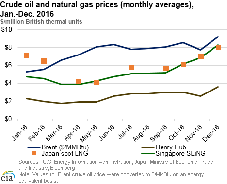 Crude oil and natural gas prices (monthly averages), Jan.-Dec. 2016