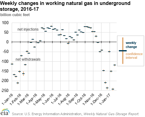 Weekly changes in working natural gas in underground storage, 2016-17