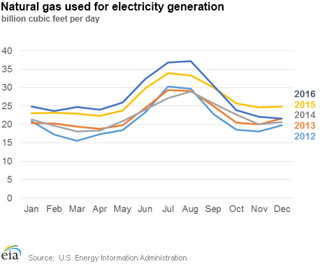 Natural gas used for electricity generation