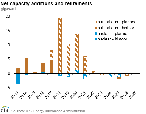 capacity additions and retirements