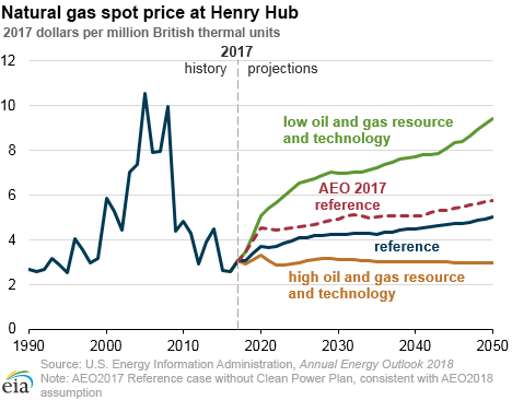 Natural gas spot price at Henry Hub