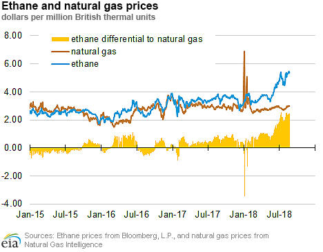 The ethane price premium to natural gas has nearly tripled over the past three months