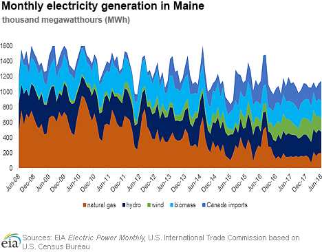 Renewables surpass natural gas as the primary electricity-generating source in Maine