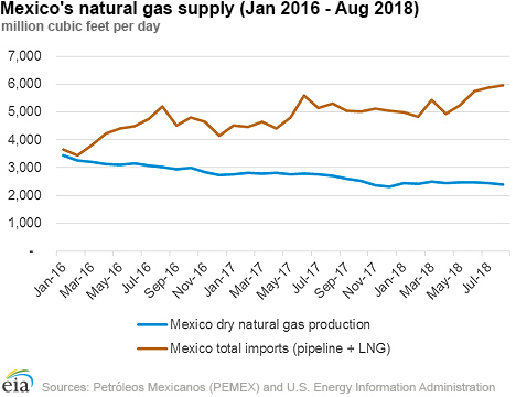 Mexico’s natural gas production declines as imports from the United States increase