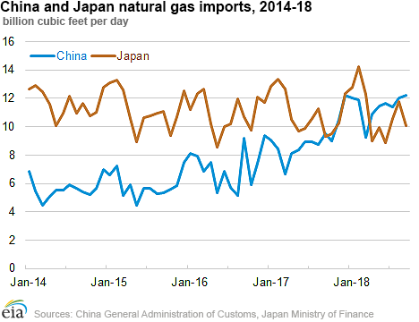 China becomes world’s largest natural gas importer, overtaking Japan