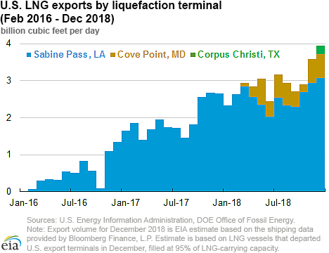 U.S. LNG exports increase this winter, as two new trains are placed in service