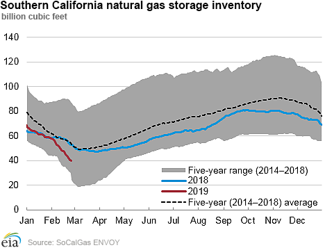 Southern California natural gas inventories decrease significantly during colder-than-normal February