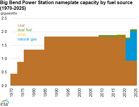 Big Bend Power Station nameplate capacity by fuel source (1970-2025)