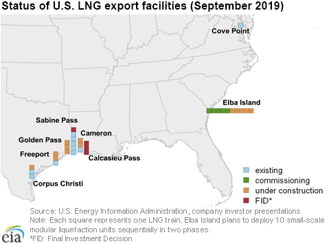 Status of U.S. LNG export facilities (September 2019)