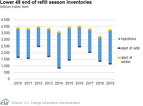 Net injections post second-largest refill season on record; working gas stocks end refill season higher than the five-year average