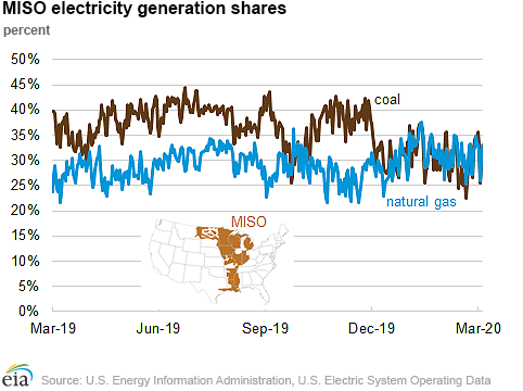 MISO electricity generation shares