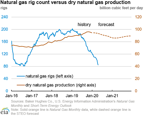 Natural gas rig count falls to lowest level since 2016
