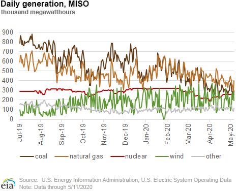 Natural gas surpasses coal as primary generation fuel in MISO