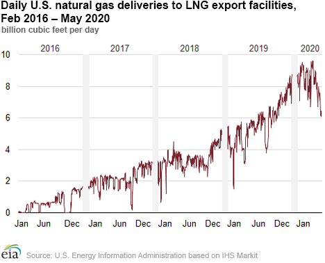 Natural gas deliveries to U.S. LNG export facilities decline to the lowest level since October 2019