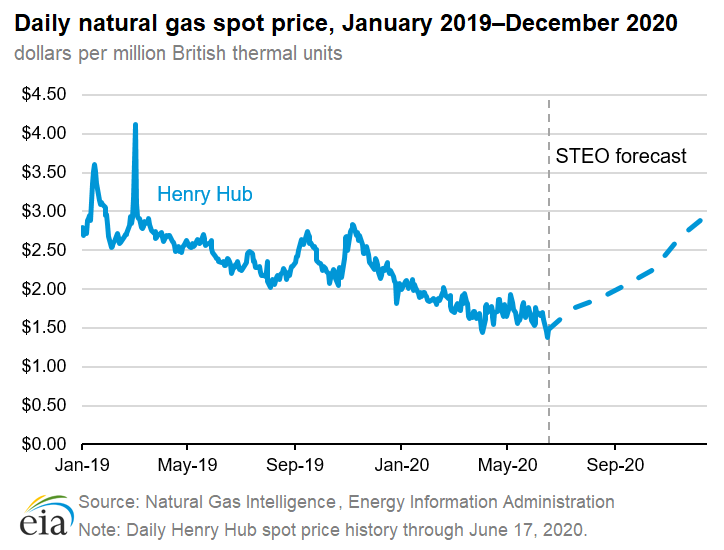 Henry Hub daily natural gas spot price reaches historic low