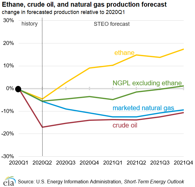 EIA forecasts resilient, growing ethane production through 2021