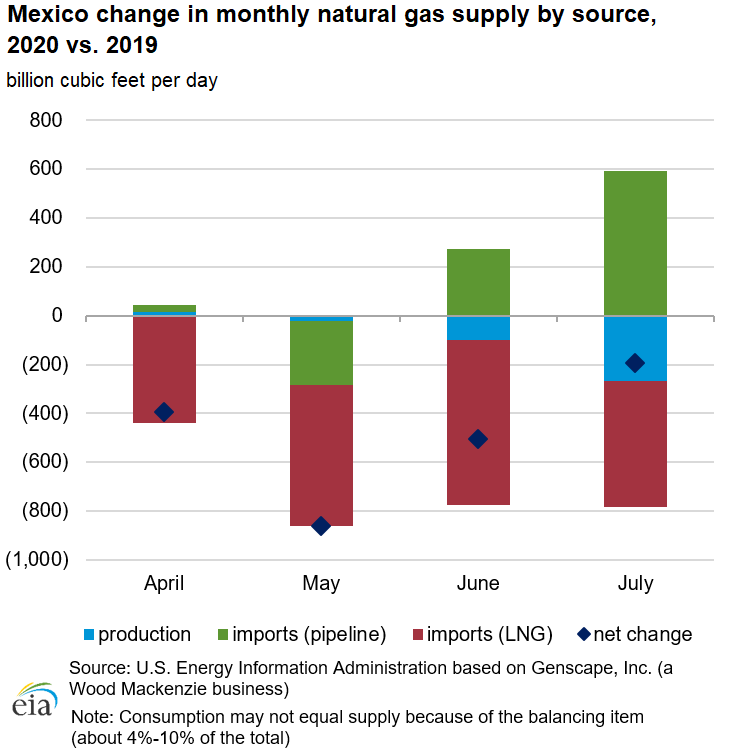 Mexico change in monthly natural gas supply by source, 2020 vs. 2019