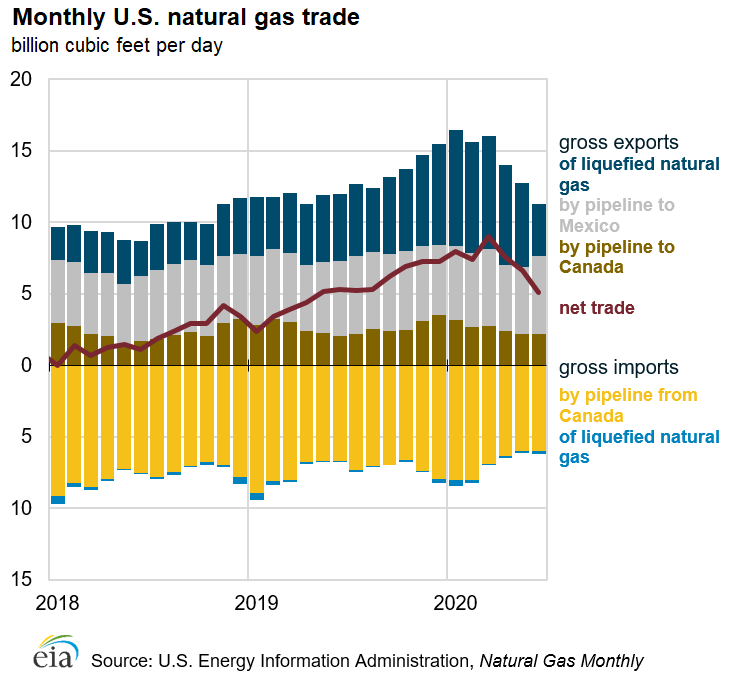 U.S. net natural gas exports begin to decline in spring 2020