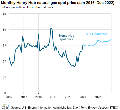 EIA expects higher wholesale U.S. natural gas prices in 2021 and 2022