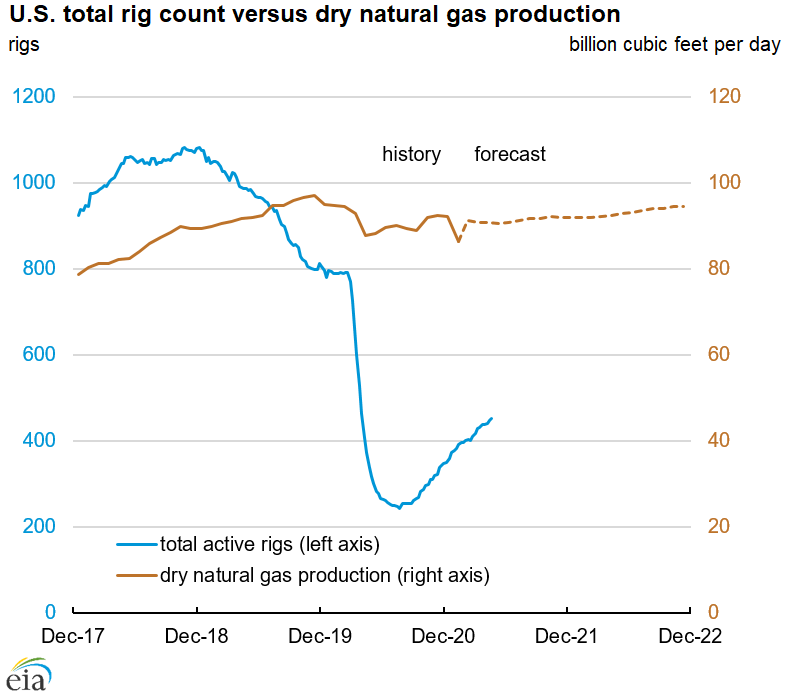 Dry natural gas production continues to grow from pandemic lows as rig count also increases