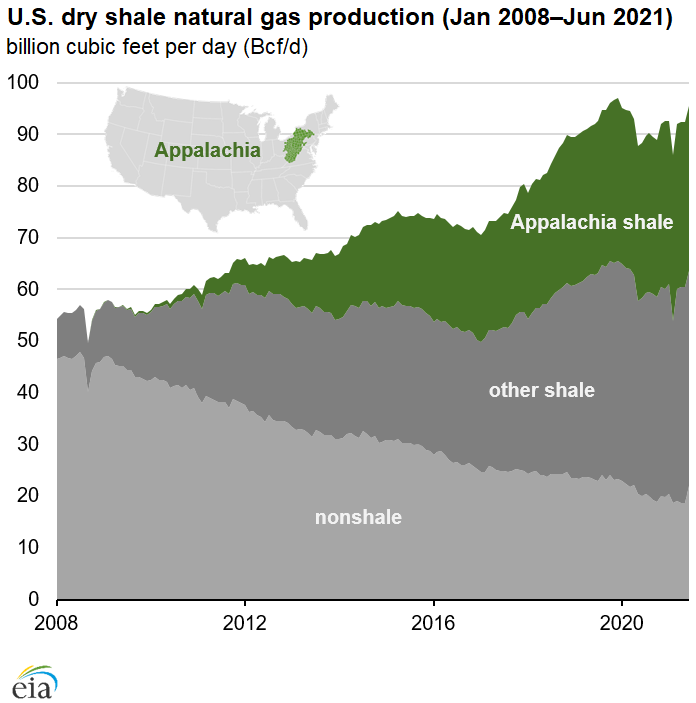 Shale natural gas production in the Appalachian Basin sets records in first half of 2021