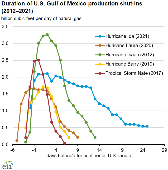 Hurricane Ida reduced U.S. natural gas production more than any other hurricane over the past ten years