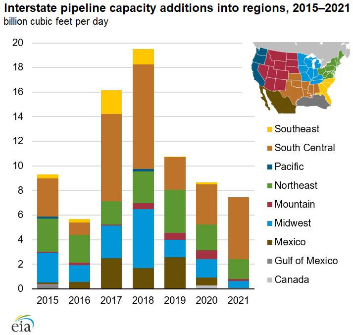 Natural gas interstate pipeline capacity additions in 2021 are lowest since 2016