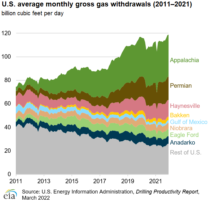 Most U.S. gross gas withdrawals and production growth occurred in the Appalachia, Permian, and Haynesville regions in 2021