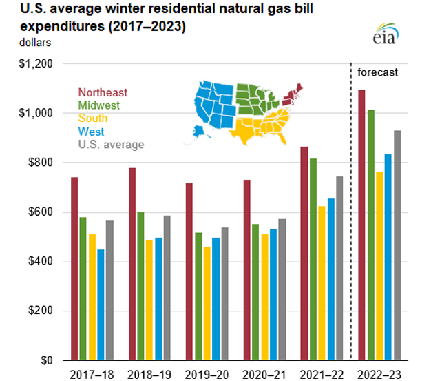 East region working natural gas in storage is the lowest in five years ahead of the 2022–2023 winter heating season