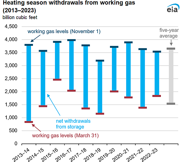 Net withdrawals from working natural gas stocks were the lowest in seven years during the 2022–23 heating season