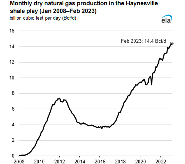 Haynesville natural gas production reached a record high in February 2023