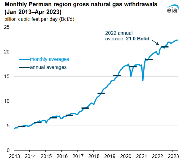 Natural gas production in the Permian region reached an annual high in 2022